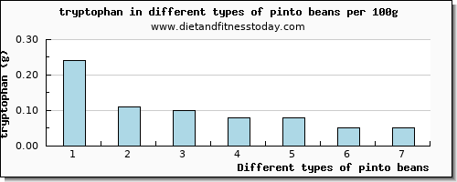 pinto beans tryptophan per 100g